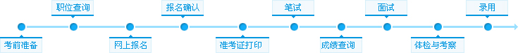 國(guó)家公務(wù)員考試流程圖