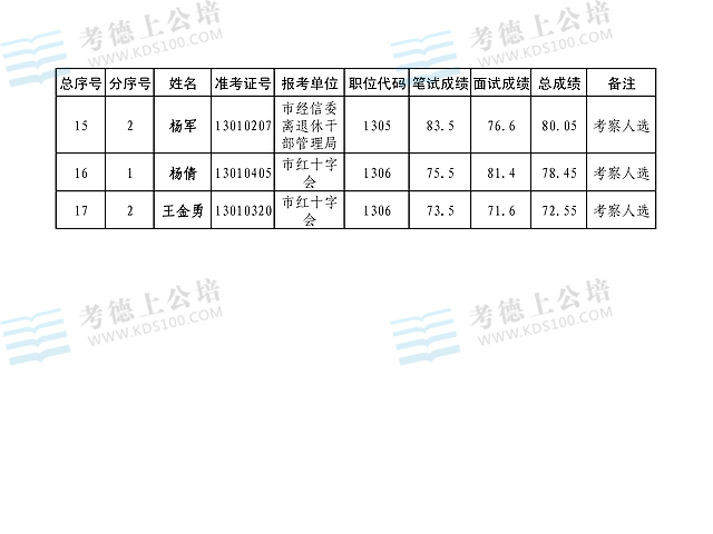 安徽蚌埠市2013年部分市直行政機(jī)關(guān)公開遴選公務(wù)員總成績2.jpg 安徽蚌埠市2013年部分市直行政機(jī)關(guān)公開遴選公務(wù)員總成績2.jpg